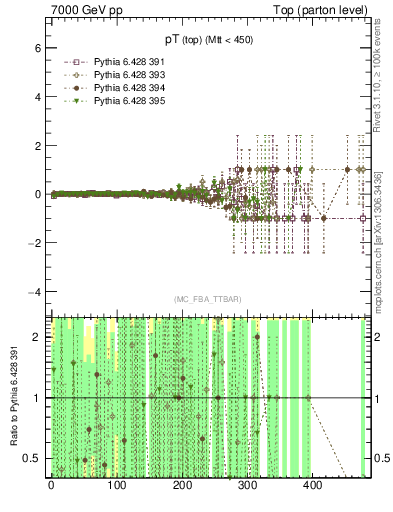 Plot of pTtop.asym in 7000 GeV pp collisions