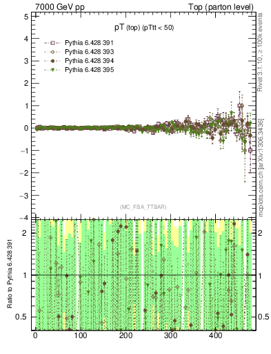 Plot of pTtop.asym in 7000 GeV pp collisions