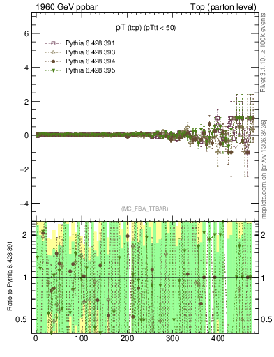 Plot of pTtop.asym in 1960 GeV ppbar collisions