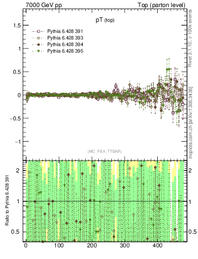 Plot of pTtop.asym in 7000 GeV pp collisions
