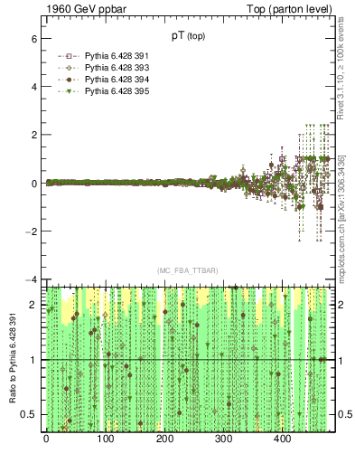 Plot of pTtop.asym in 1960 GeV ppbar collisions