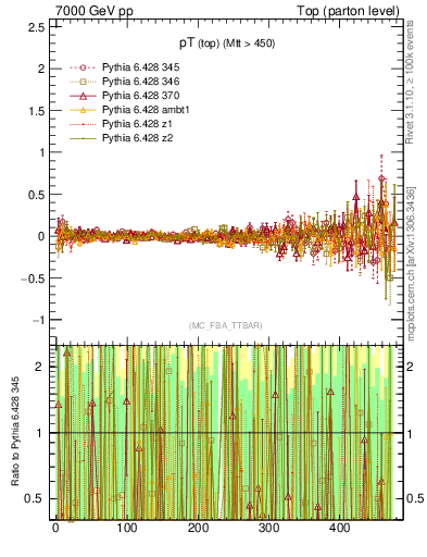 Plot of pTtop.asym in 7000 GeV pp collisions