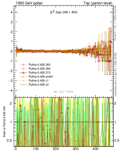 Plot of pTtop.asym in 1960 GeV ppbar collisions