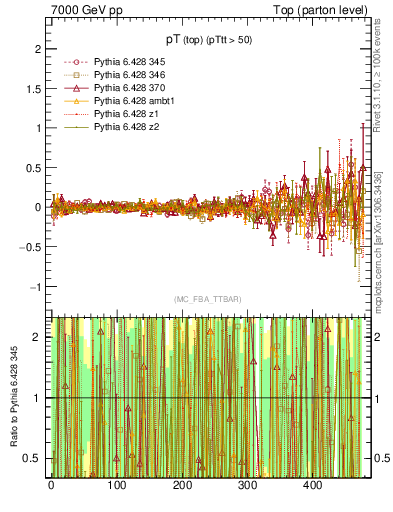 Plot of pTtop.asym in 7000 GeV pp collisions