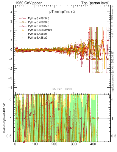 Plot of pTtop.asym in 1960 GeV ppbar collisions