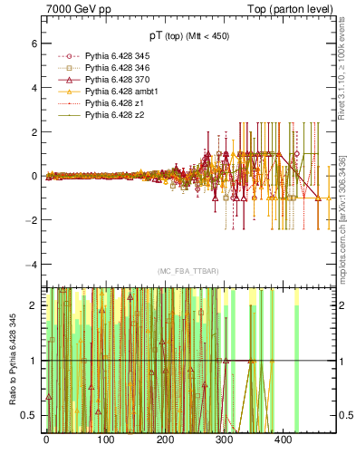 Plot of pTtop.asym in 7000 GeV pp collisions