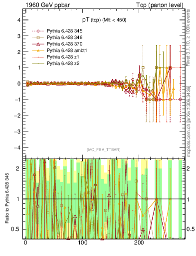 Plot of pTtop.asym in 1960 GeV ppbar collisions