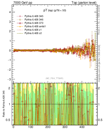 Plot of pTtop.asym in 7000 GeV pp collisions