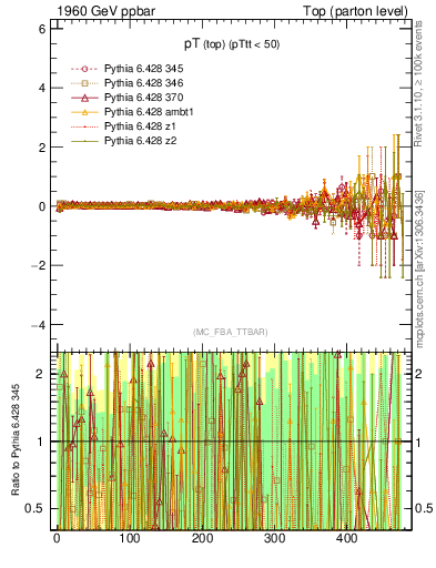 Plot of pTtop.asym in 1960 GeV ppbar collisions