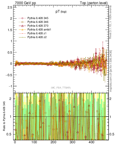 Plot of pTtop.asym in 7000 GeV pp collisions