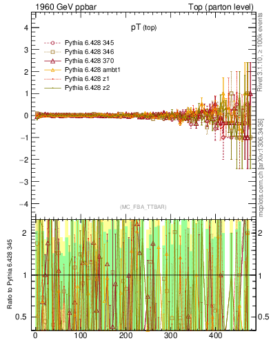 Plot of pTtop.asym in 1960 GeV ppbar collisions