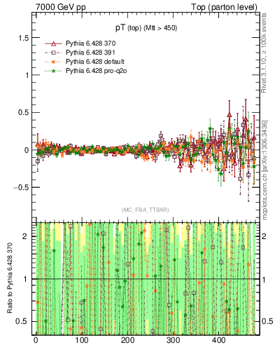Plot of pTtop.asym in 7000 GeV pp collisions