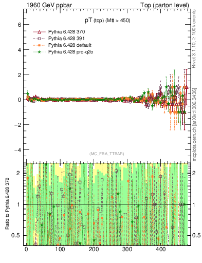 Plot of pTtop.asym in 1960 GeV ppbar collisions