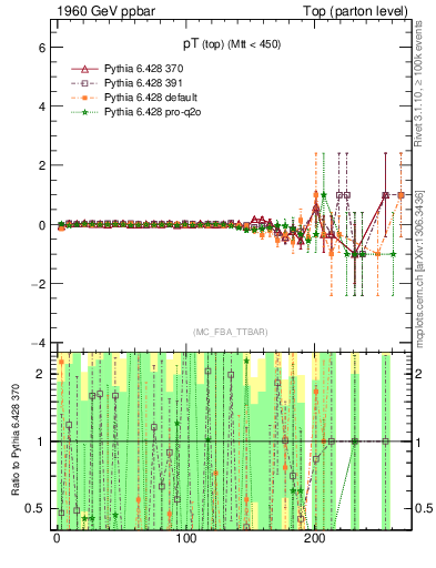 Plot of pTtop.asym in 1960 GeV ppbar collisions