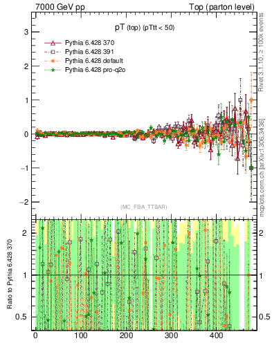 Plot of pTtop.asym in 7000 GeV pp collisions