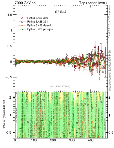 Plot of pTtop.asym in 7000 GeV pp collisions