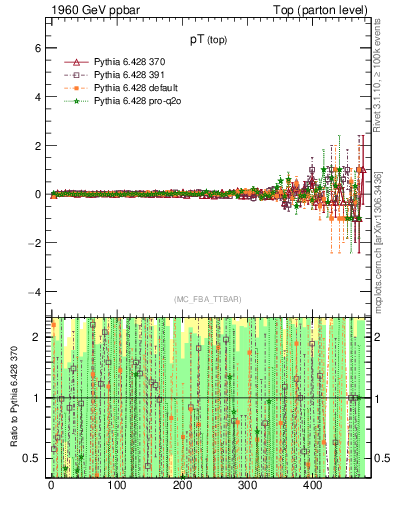 Plot of pTtop.asym in 1960 GeV ppbar collisions