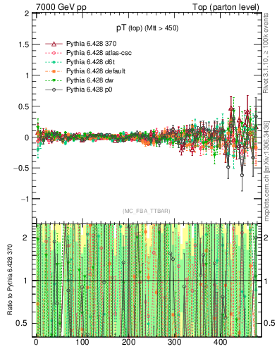 Plot of pTtop.asym in 7000 GeV pp collisions