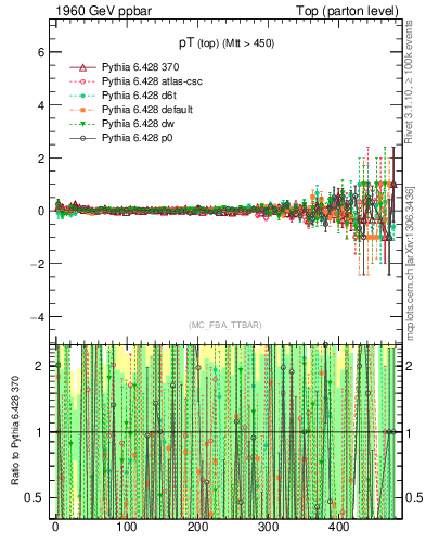 Plot of pTtop.asym in 1960 GeV ppbar collisions