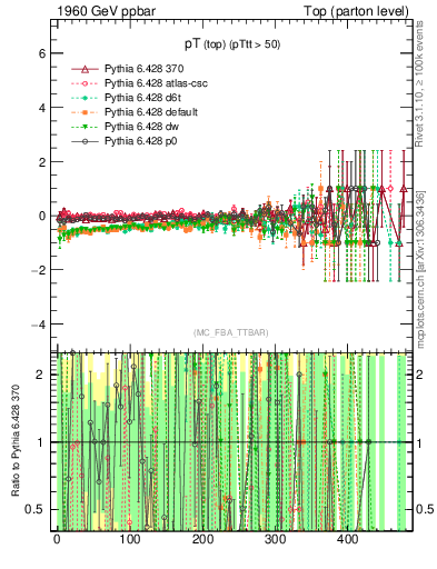 Plot of pTtop.asym in 1960 GeV ppbar collisions