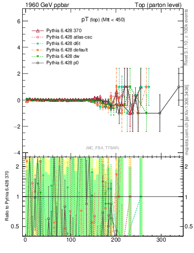 Plot of pTtop.asym in 1960 GeV ppbar collisions