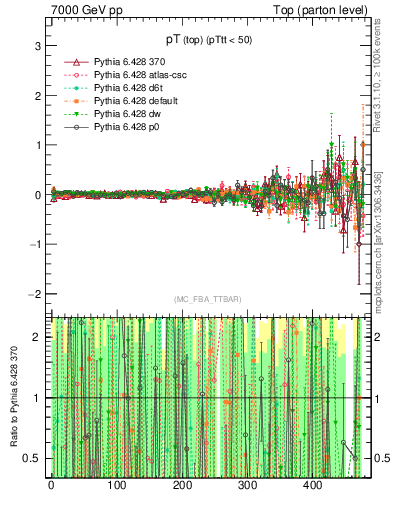 Plot of pTtop.asym in 7000 GeV pp collisions
