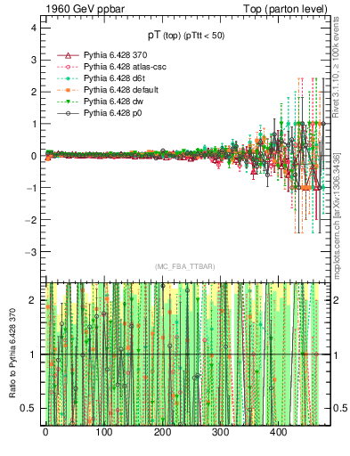 Plot of pTtop.asym in 1960 GeV ppbar collisions