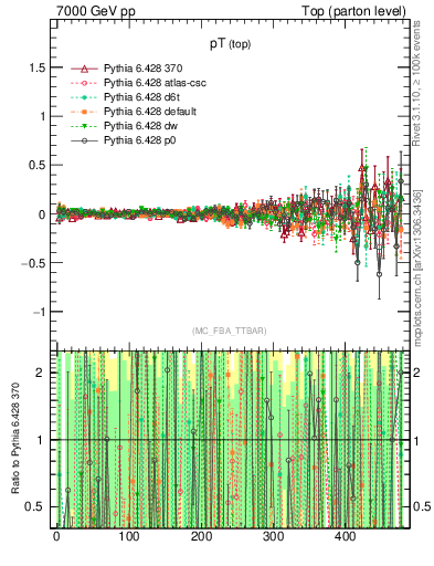 Plot of pTtop.asym in 7000 GeV pp collisions