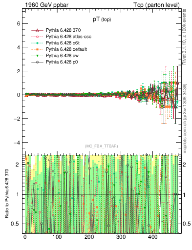 Plot of pTtop.asym in 1960 GeV ppbar collisions