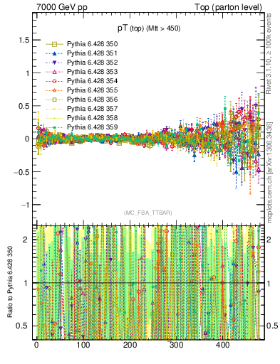 Plot of pTtop.asym in 7000 GeV pp collisions
