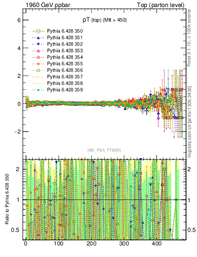 Plot of pTtop.asym in 1960 GeV ppbar collisions