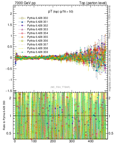 Plot of pTtop.asym in 7000 GeV pp collisions