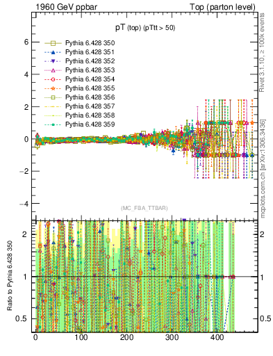 Plot of pTtop.asym in 1960 GeV ppbar collisions