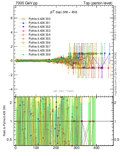 Plot of pTtop.asym in 7000 GeV pp collisions
