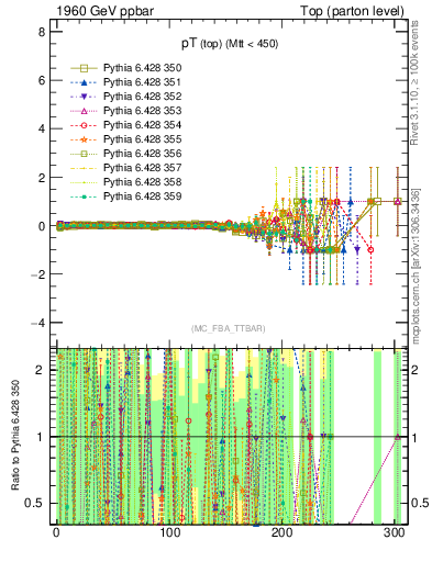 Plot of pTtop.asym in 1960 GeV ppbar collisions