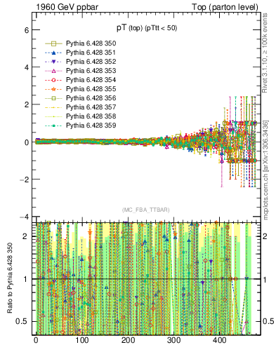 Plot of pTtop.asym in 1960 GeV ppbar collisions