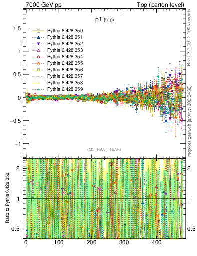 Plot of pTtop.asym in 7000 GeV pp collisions