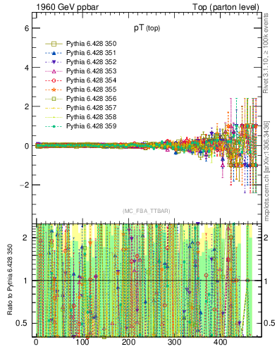 Plot of pTtop.asym in 1960 GeV ppbar collisions