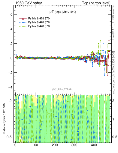 Plot of pTtop.asym in 1960 GeV ppbar collisions