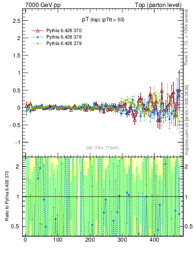 Plot of pTtop.asym in 7000 GeV pp collisions