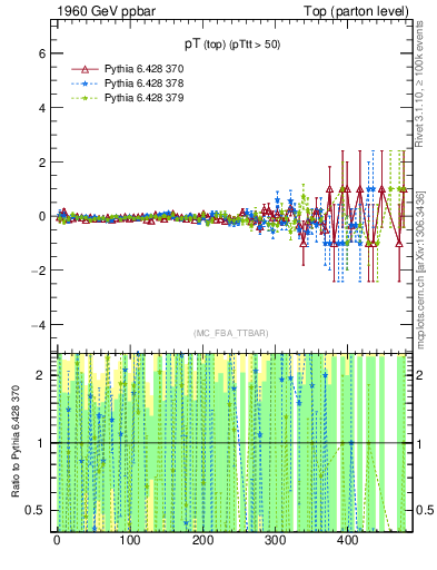 Plot of pTtop.asym in 1960 GeV ppbar collisions
