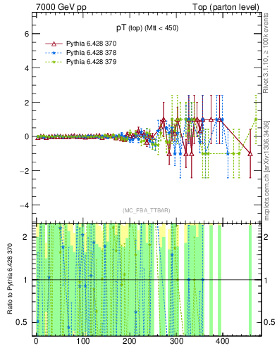 Plot of pTtop.asym in 7000 GeV pp collisions