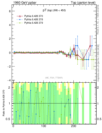 Plot of pTtop.asym in 1960 GeV ppbar collisions