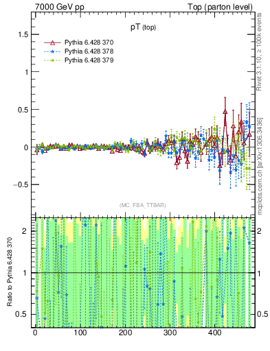 Plot of pTtop.asym in 7000 GeV pp collisions