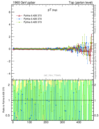 Plot of pTtop.asym in 1960 GeV ppbar collisions