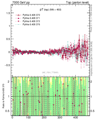 Plot of pTtop.asym in 7000 GeV pp collisions