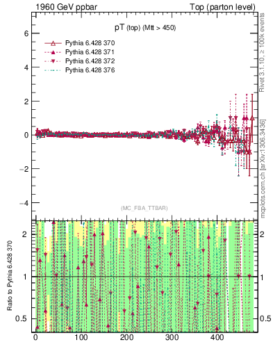 Plot of pTtop.asym in 1960 GeV ppbar collisions