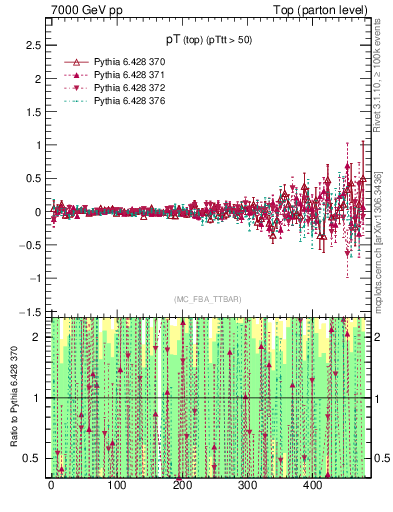 Plot of pTtop.asym in 7000 GeV pp collisions