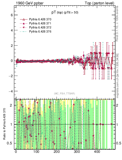 Plot of pTtop.asym in 1960 GeV ppbar collisions