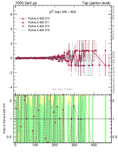 Plot of pTtop.asym in 7000 GeV pp collisions